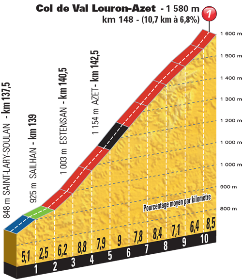 etappe-8-09-juli-2016-pau-bagneres-de-luchon-ol de Val Louron-Azet.jpg